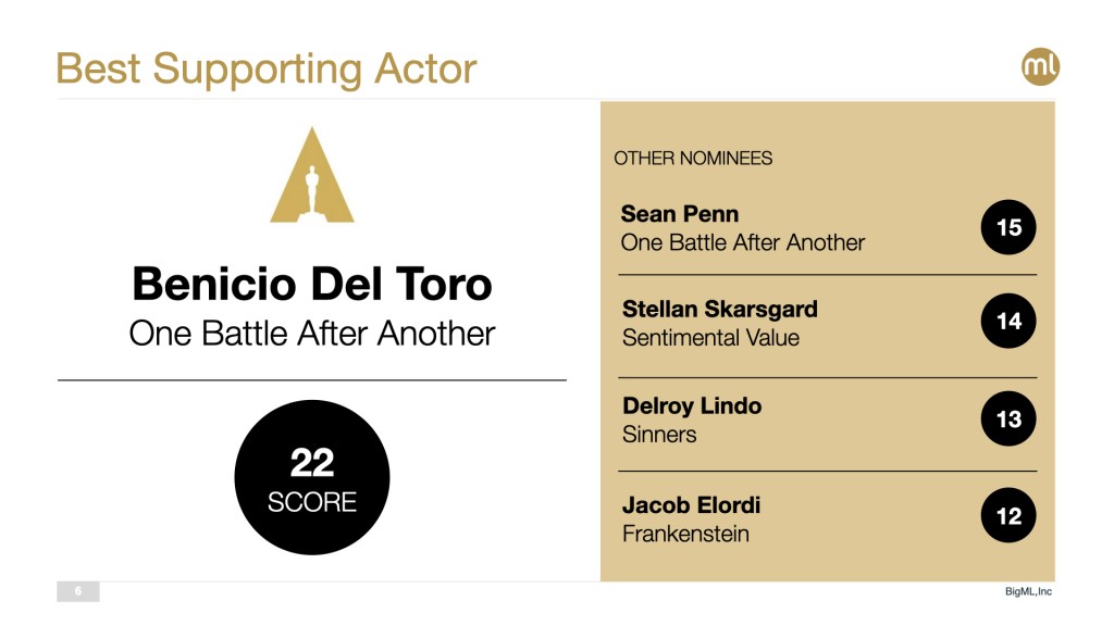 2026 Best Supporting Actor Pick: Benicio Del Toro