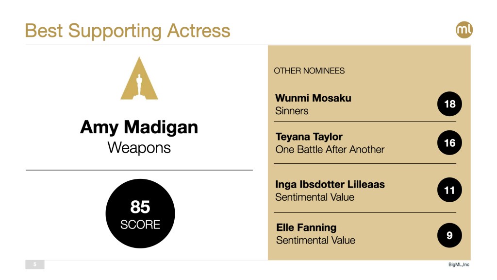 2026 Best Supporting Actress Pick: Amy Madigan